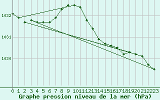 Courbe de la pression atmosphrique pour Diepenbeek (Be)