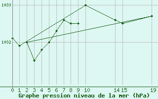 Courbe de la pression atmosphrique pour Cabo Busto