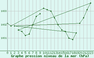 Courbe de la pression atmosphrique pour Le Talut - Belle-Ile (56)