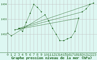 Courbe de la pression atmosphrique pour Mhleberg