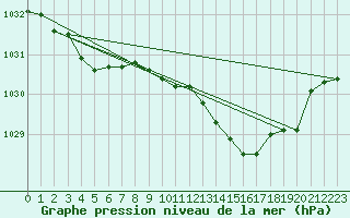 Courbe de la pression atmosphrique pour Courcelles (Be)