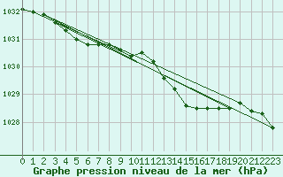 Courbe de la pression atmosphrique pour Brest (29)