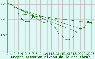 Courbe de la pression atmosphrique pour Ile Rousse (2B)