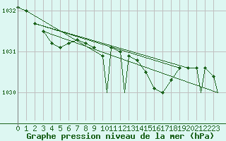 Courbe de la pression atmosphrique pour Brize Norton