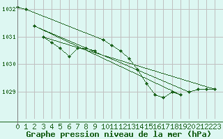 Courbe de la pression atmosphrique pour Helgoland