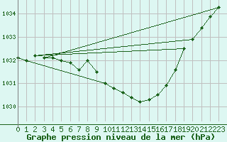 Courbe de la pression atmosphrique pour Braunlauf (Be)