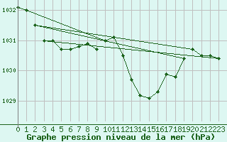 Courbe de la pression atmosphrique pour Toulouse-Blagnac (31)