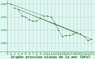 Courbe de la pression atmosphrique pour Saclas (91)