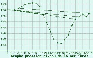 Courbe de la pression atmosphrique pour Chur-Ems