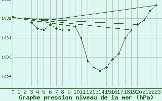 Courbe de la pression atmosphrique pour Bad Hersfeld