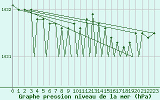 Courbe de la pression atmosphrique pour Leknes