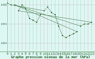 Courbe de la pression atmosphrique pour Ploudalmezeau (29)