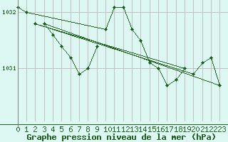 Courbe de la pression atmosphrique pour Dieppe (76)