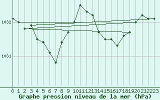 Courbe de la pression atmosphrique pour Herbault (41)