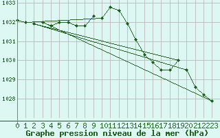 Courbe de la pression atmosphrique pour Saint-Igneuc (22)