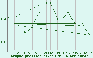 Courbe de la pression atmosphrique pour Dunkerque (59)