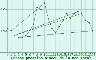 Courbe de la pression atmosphrique pour Bad Hersfeld