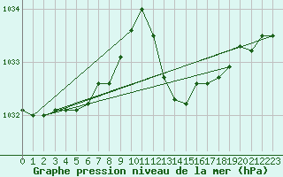 Courbe de la pression atmosphrique pour Als (30)