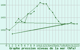 Courbe de la pression atmosphrique pour Beaucroissant (38)