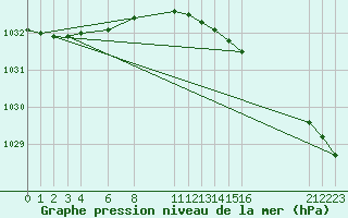 Courbe de la pression atmosphrique pour la bouée 62122