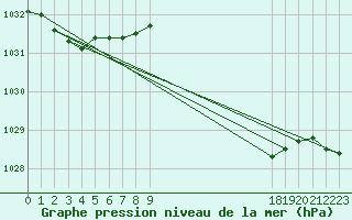 Courbe de la pression atmosphrique pour Boulaide (Lux)