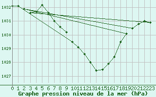 Courbe de la pression atmosphrique pour Krumbach