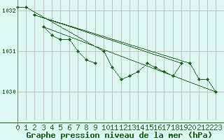 Courbe de la pression atmosphrique pour Soltau