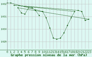 Courbe de la pression atmosphrique pour Luzern