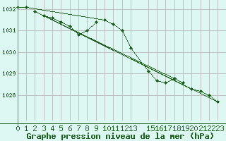 Courbe de la pression atmosphrique pour Saint-Philbert-de-Grand-Lieu (44)