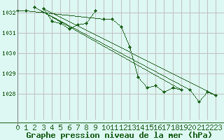 Courbe de la pression atmosphrique pour Leucate (11)