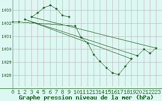 Courbe de la pression atmosphrique pour Altenrhein