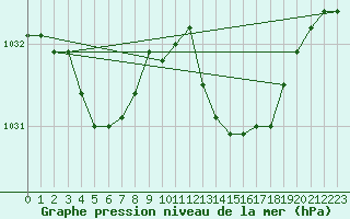 Courbe de la pression atmosphrique pour Agde (34)