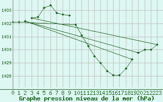 Courbe de la pression atmosphrique pour Gttingen