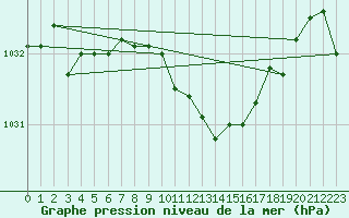 Courbe de la pression atmosphrique pour Hagshult