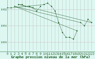 Courbe de la pression atmosphrique pour Landivisiau (29)