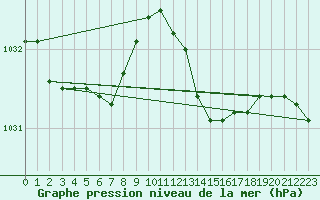 Courbe de la pression atmosphrique pour Hestrud (59)