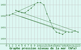 Courbe de la pression atmosphrique pour Als (30)