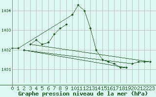 Courbe de la pression atmosphrique pour Anglars St-Flix(12)