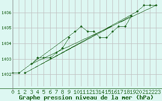 Courbe de la pression atmosphrique pour Liefrange (Lu)