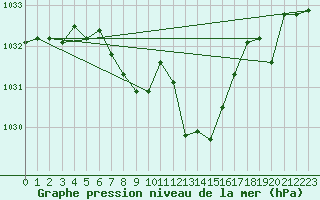 Courbe de la pression atmosphrique pour Vaduz