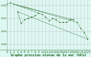 Courbe de la pression atmosphrique pour Alfeld