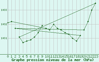 Courbe de la pression atmosphrique pour Colac