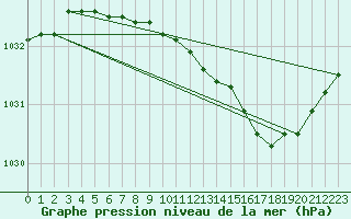 Courbe de la pression atmosphrique pour Bingley