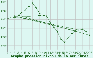 Courbe de la pression atmosphrique pour Kocelovice