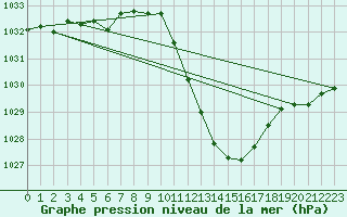 Courbe de la pression atmosphrique pour Madrid / Retiro (Esp)