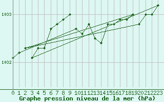 Courbe de la pression atmosphrique pour Katterjakk Airport