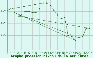 Courbe de la pression atmosphrique pour Quimperl (29)