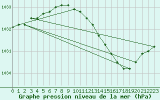 Courbe de la pression atmosphrique pour Rostherne No 2