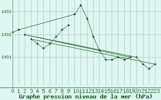 Courbe de la pression atmosphrique pour Cabo Carvoeiro