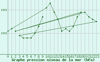 Courbe de la pression atmosphrique pour Hohrod (68)